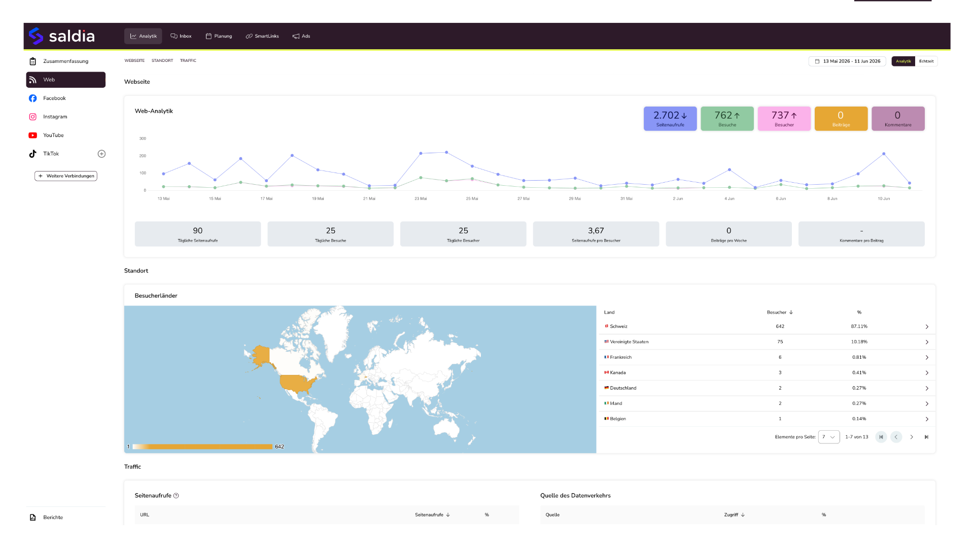Web analytics & visitor origin